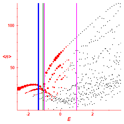 Peres lattice <N>